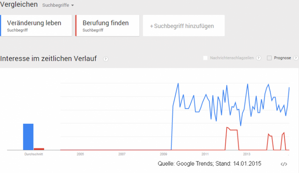 Veränderung Leben